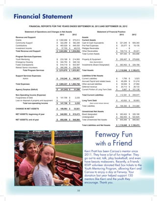 Financial Statement
2013 2012 2013 2012
Grants 1,000,956$ 975,812$
Community Support 322,299$ 362,294$ Cash & Cash Equivalents 321,249$ 509,340$
Contributions 483,029$ 446,930$ Pre-Paid Expenses 20,077$ 19,135$
Investment Income 37,700$ 49,018$ Pledges Receivable -$ -$
Total Revenue and Support 1,843,984$ 1,834,054$ Other Receivables 155,714$ 25,221$
Total Current Assets 497,040$ 553,696$
Youth Mentoring 233,168$ 214,993$ Property & Equipment 250,407$ 279,609$
Emergency Housing 344,793$ 348,142$ (less depreciation)
Foster Grandparents 816,719$ 833,567$ Investments (Board Designated) 363,402$ 326,168$
Retried Senior Volunteers 280,299$ 236,799$
Total Program Services 1,674,979$ 1,633,501$ Total Assets 1,110,849$ 1,159,473$
Support Services Expenses:
Admin 210,248$ 169,267$ Current Liabilities: 1,756$ 3,523$
Accrued Payroll and related taxes 49,206$ 51,219$
Total Expenses 1,885,227$ 1,802,768$ Other accrued liabilities 35,049$ 27,564$
Deferred revenue 20,713$ 26,133$
Agency Surplus (Deficit) (41,243)$ 31,286$ Current Portion of Long-Term Debt 5,667$ 151,138$
Non-Operating Income (Expense) Total Current Liabilities 112,391$ 259,577$
Forgiveness of Debt 147,706$ 2,235$
Loss on disposal of property and equipment -$ -$ Long Term Debt 43,002$ 50,903$
Total non-operating income 147,706$ 2,235$ (less current shown above)
Total Liabilities 155,393$ 310,480$
CHANGE IN NET ASSETS 106,463$ 33,521$
Unrestricted Net Assets
NET ASSETS, beginning of year 848,993$ 815,472$ Board designated 363,402$ 326,168$
Undesignated 592,054$ 522,825$
NET ASSETS, end of year 955,456$ 848,993$ Total Unrestricted Net Assets 955,456$ 848,993$
Total Liabilities and Net Assets 1,110,849$ 1,159,473$
Liabilities & Net Assets
Current Assets
AssetsRevenue and Support:
Program Services Expenses:
FINANCIAL REPORTS FOR THE YEARS ENDED SEPTEMBER 30, 2013 AND SEPTEMBER 30, 2012
Statement of Financial PositionStatement of Operations and Changes in Net Assets
Fenway Fun
with a Friend
Kerri Pratt has been Carissa’s mentor since
2011. They have a lot of fun together. They
go out to eat, talk, play basketball, and even
have beauty makeovers. Recently, a Friends
RSVP volunteer donated Red Sox tickets to the
Youth Mentoring Program, allowing Kerri and
Carissa to enjoy a day at Fenway. Your
donation last year helped support 150
mentors like Kerri and the youth they
encourage. Thank you.
10
 