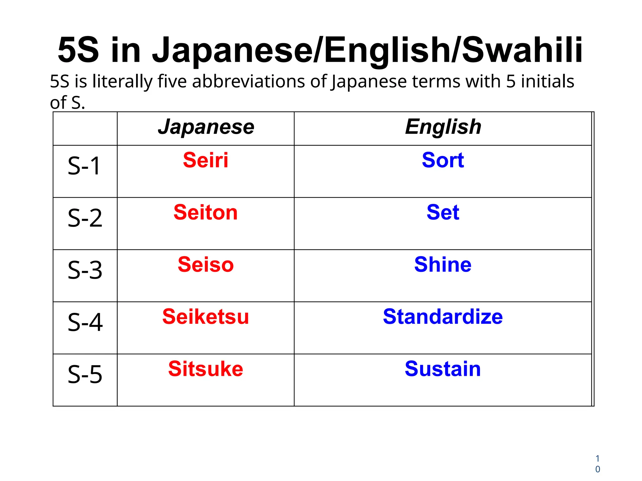 Japanese English
S-1 Seiri Sort
S-2 Seiton Set
S-3 Seiso Shine
S-4 Seiketsu Standardize
S-5 Sitsuke Sustain
5S in Japanese/English/Swahili
5S is literally five abbreviations of Japanese terms with 5 initials
of S.
1
0
 