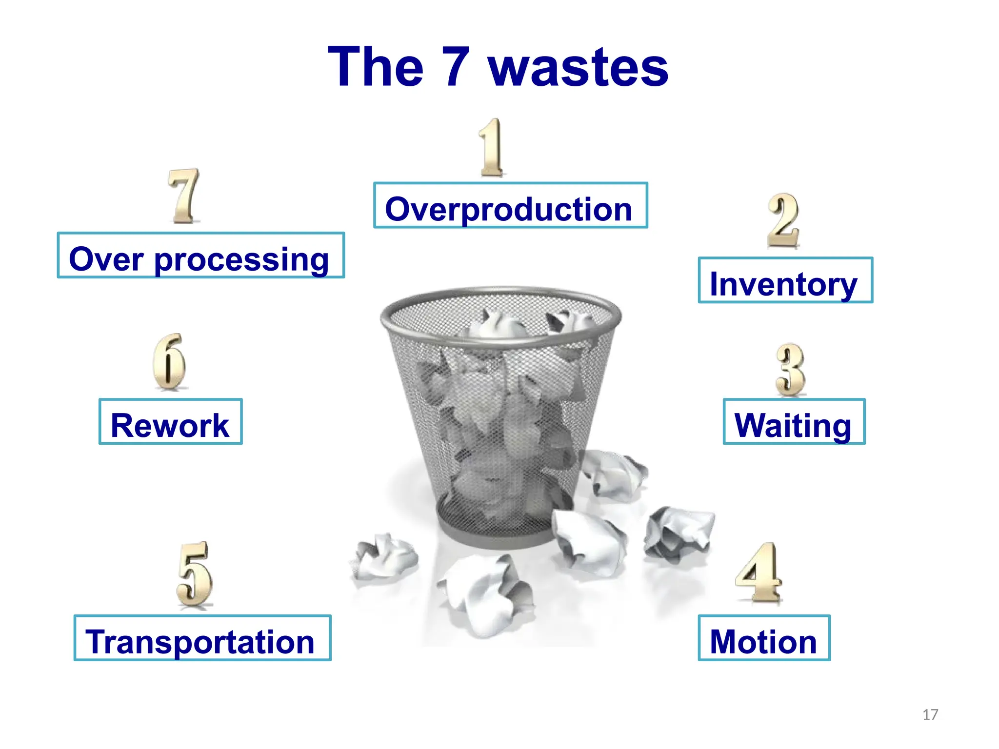 The 7 wastes
17
Overproduction
Inventory
Waiting
Motion
Transportation
Rework
Over processing
 