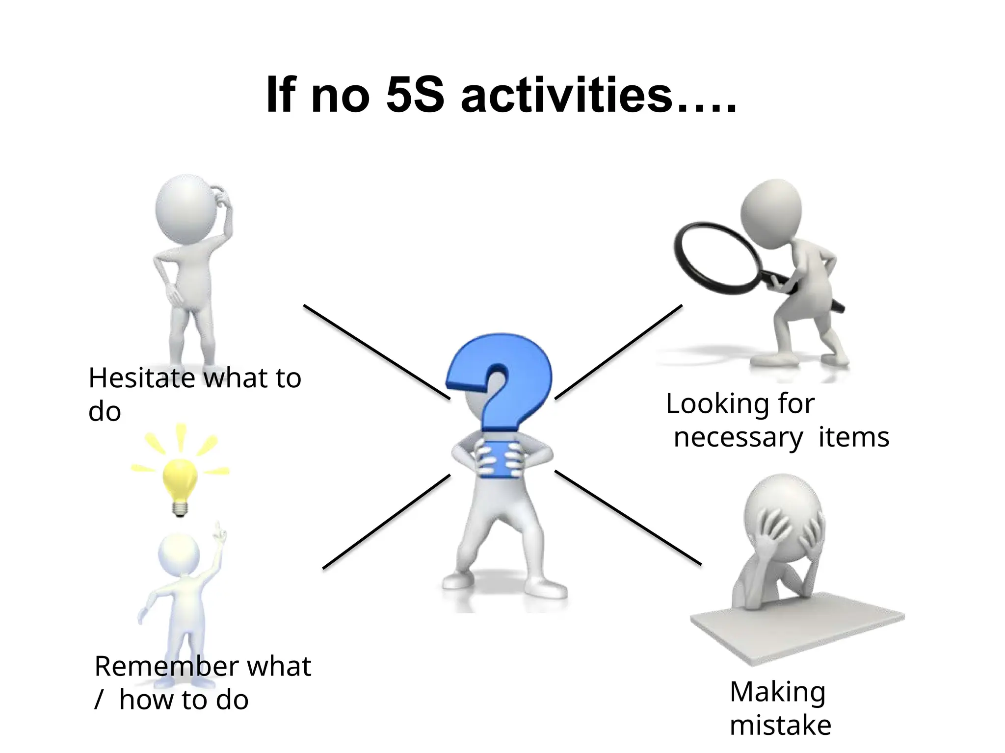 If no 5S activities….
Looking for
necessary items
Remember what
/ how to do
Hesitate what to
do
Making
mistake
 