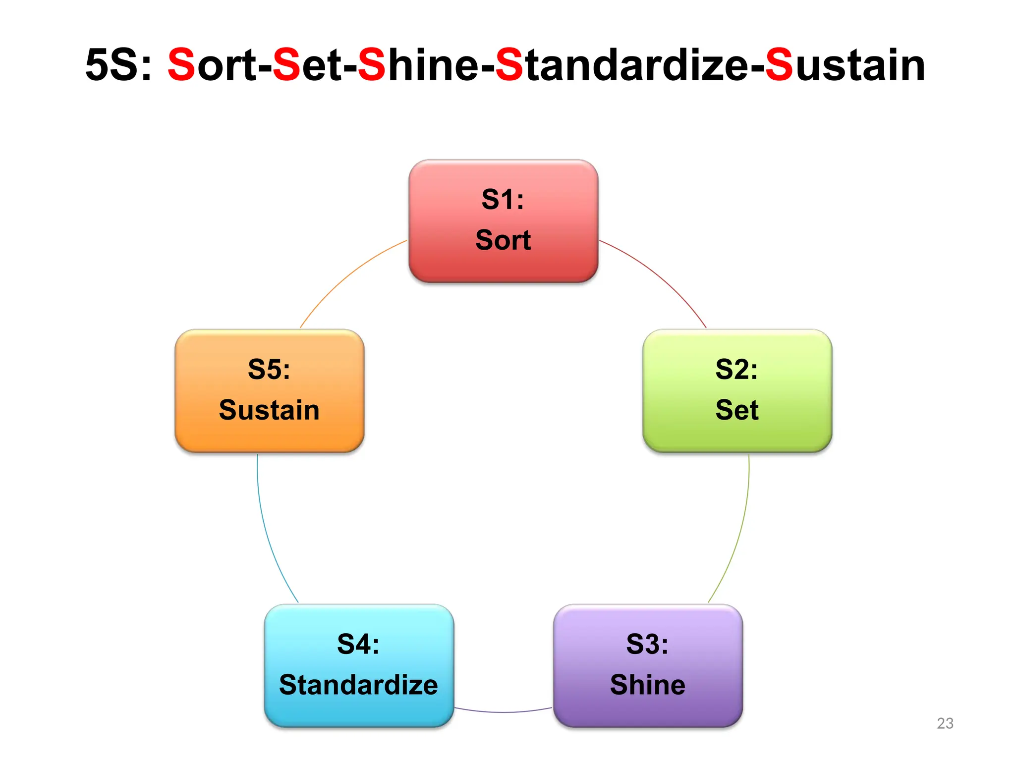 5S: Sort-Set-Shine-Standardize-Sustain
S1:
Sort
S2:
Set
S3:
Shine
S4:
Standardize
S5:
Sustain
23
 
