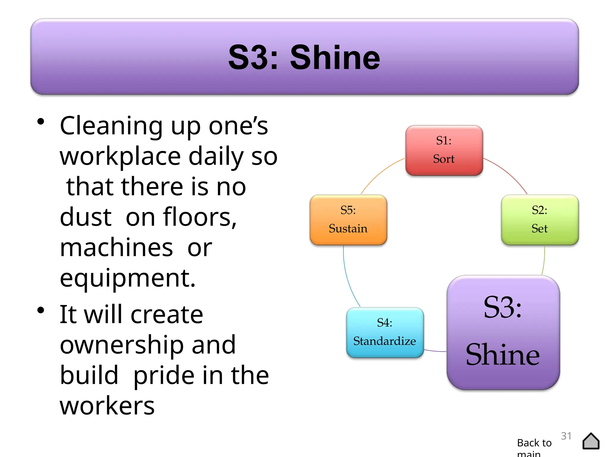 S3: Shine
• Cleaning up one’s
workplace daily so
that there is no
dust on floors,
machines or
equipment.
• It will create
ownership and
build pride in the
workers
S1:
Sort
S2:
Set
S3:
Shine
S4:
Standardize
S5:
Sustain
31
Back to
 
