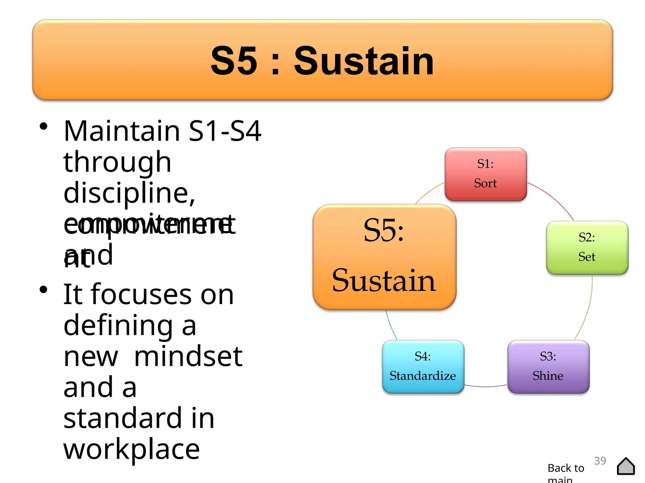 S5 : Sustain
• Maintain S1-S4
through
discipline,
commitment
and
empowerme
nt
• It focuses on
defining a
new mindset
and a
standard in
workplace
S1:
Sort
S2:
Set
S3:
Shine
S4:
Standardize
S5:
Sustain
39
Back to
 