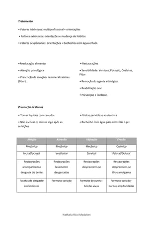 Nathalia Ricci Madaloni
Tratamento
• Fatores intrínsicos: multiprofissional + orientações
• Fatores extrínsicos: orientações e mudança de hábitos
• Fatores ocupacionais: orientações + bochechos com água e fluór.
•Reeducação alimentar
• Atenção psicológica
• Prescrição de soluções remineralizadoras
(flúor)
• Restaurações
• Sensibilidade: Vernizes, Potássio, Oxalatos,
Flúor
• Remoção do agente etiológico.
• Reabilitação oral
• Prevenção e controle.
Prevenção de Danos
• Tomar líquidos com canudos
• Não escovar os dentes logo após as
refeições
• Visitas periódicas ao dentista
• Bochecho com água para controlar o pH
Atrição Abrasão Abfração Erosão
Mecânico Mecânico Mecânico Químico
Incisal/oclusal Vestibular Cervical Palatal/Oclusal
Restaurações
acompanham o
desgaste do dente
Restaurações
levemente
desgastadas
Restaurações
desprendem-se
Restaurações
desprendem-se
Ilhas amálgama
Facetas de desgaste
coincidentes
Formato variado Formato de cunha -
bordas vivas
Formato variado -
bordas arredondadas
 