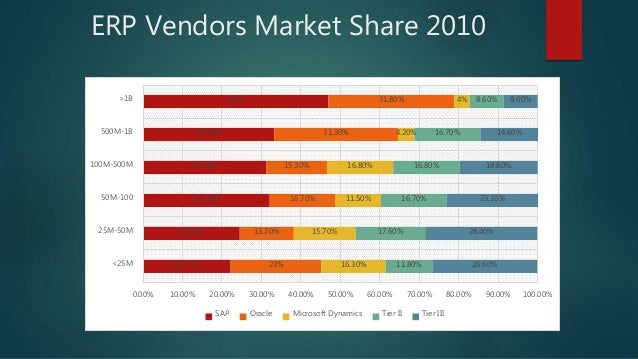 comparision of erp vendors erp vendors