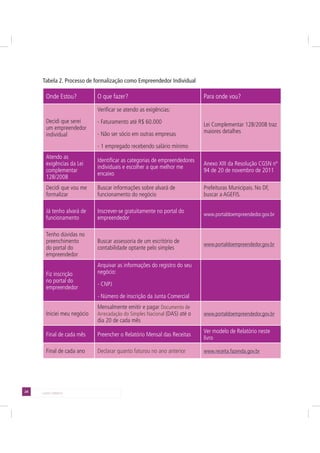 24 LADO DIREITO
Tabela 2. Processo de formalização como Empreendedor Individual
Onde Estou? O que fazer? Para onde vou?
Decidi que serei
um empreendedor
individual
Verificar se atendo as exigências:
- Faturamento até R$ 60.000
- Não ser sócio em outras empresas
- 1 empregado recebendo salário mínimo
Lei Complementar 128/2008 traz
maiores detalhes
Atendo as
exigências da Lei
complementar
128/2008
Identificar as categorias de empreendedores
individuais e escolher a que melhor me
encaixo
Anexo XIII da Resolução CGSN nº
94 de 20 de novembro de 2011
Decidi que vou me
formalizar
Buscar informações sobre alvará de
funcionamento do negócio
Prefeituras Municipais. No DF,
buscar a AGEFIS.
Já tenho alvará de
funcionamento
Inscrever-se gratuitamente no portal do
empreendedor
www.portaldoempreendedor.gov.br
Tenho dúvidas no
preenchimento
do portal do
empreendedor
Buscar assessoria de um escritório de
contabilidade optante pelo simples
www.portaldoempreendedor.gov.br
Fiz inscrição
no portal do
empreendedor
Arquivar as informações do registro do seu
negócio:
- CNPJ
- Número de inscrição da Junta Comercial
Iniciei meu negócio
Mensalmente emitir e pagar Documento de
Arrecadação do Simples Nacional (DAS) até o
dia 20 de cada mês
www.portaldoempreendedor.gov.br
Final de cada mês Preencher o Relatório Mensal das Receitas
Ver modelo de Relatório neste
livro
Final de cada ano Declarar quanto faturou no ano anterior www.receita.fazenda.gov.br
 