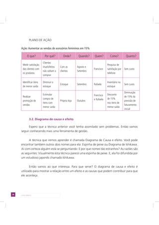 28 LADO DIREITO
PLANO DE AÇÃO
Ação:Aumentar as vendas de acessórios femininos em 15%
O que? Por quê? Onde? Quando? Quem? Como? Quanto?
Medir satisfação
das clientes com
os produtos
Clientes
insatisfeitos
não voltam a
comprar
Com as
clientes
Agosto e
Setembro
Francisco
Pesquisa de
satisfação por
telefone
Sem custo
Identificar itens
de menor saída
Diminuir o
estoque
Estoque Setembro Rafaela
Inventário no
estoque
Sem custo
Realizar
promoção de
vendas
Estimular
compra de
itens com
menor saída
Própria loja Outubro
Francisco
e Rafaela
Desconto
de 15%
nos itens de
menor saída
Diminuição
de 15% da
previsão de
faturamento
inicial
3.2. Diagrama de causa e efeito
Espero que a técnica anterior você tenha assimilado sem problemas. Então vamos
seguir conhecendo mais uma ferramenta de gestão.
A técnica que iremos aprender é chamada Diagrama de Causa e efeito. Você pode
encontrar também outros dois nomes para ela: Espinha de peixe ou Diagrama de Ishikawa.
Aí com certeza alguém está se perguntando: E por que nomes tão estranhos? As razões são
as seguintes: Visualmente esta técnica parece uma espinha de peixe. E, ela foi difundida por
um estudioso japonês chamado Ishikawa.
Então vamos ao que interessa. Para que serve? O diagrama de causa e efeito é
utilizado para mostrar a relação entre um efeito e as causas que podem contribuir para que
ele aconteça.
 