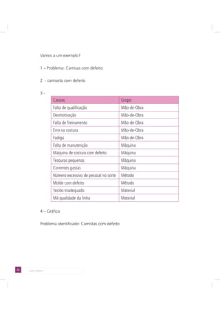 32 LADO DIREITO
Vamos a um exemplo?
1 – Problema: Camisas com defeito
2 - camiseta com defeito
3 -
Causas Grupo
Falta de qualificação Mão-de-Obra
Desmotivação Mão-de-Obra
Falta de Treinamento Mão-de-Obra
Erro na costura Mão-de-Obra
Fadiga Mão-de-Obra
Falta de manutenção Máquina
Maquina de costura com defeito Máquina
Tesouras pequenas Máquina
Correntes gastas Máquina
Número excessivo de pessoal no corte Método
Molde com defeito Método
Tecido Inadequado Material
Má qualidade da linha Material
4 – Gráfico
Problema identificado: Camistas com defeito
 