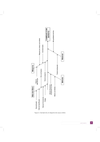 33LADO DIREITO
Figura 5. Exemplo de um diagrama de causa e efeito
 