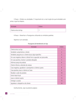 40 LADO DIREITO
3 Passo – Ordene as atividades. É importante ter a real noção de qual atividade vem
antes e qual vai depois.
Atividade Ordem
Cliente entra da loja 1
4 Passo – Desenhar o fluxograma utilizando os símbolos padrões.
Vejamos num exemplo.
Fluxograma de Atendimento em loja
Atividade Ordem
Cliente entra na loja 1
Vendedor cumprimenta o cliente 2
Vendedor pergunta se o cliente busca algo específico 3
Em caso negativo, deixar o cliente livre e aguardar ser procurado. 4
Em caso positivo, mostrar o produto desejado 5
Informar preço do produto 6
Cliente informa a decisão de compra 7
Caso negativo, agradecer e acompanhar o cliente à porta 8
Caso positivo, levar o cliente ao Caixa 9
Receber o valor do produto 10
Emitir Nota Fiscal 11
Levar o cliente à porta 12
Entregar a sacola 13
Agradecer e despedir-se do cliente 14
Graficamente, veja na próxima página
 