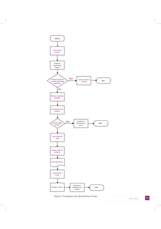 41LADO DIREITO
INÍCIO
Cliente entra
na loja
Vendedor
cumprimenta
cliente
Vendedor pergunta
se cliente busca algo
específico
Mostrar o produto
desejado
Informar preço do
produto
Cliente realiza
compra?
Agradecer e
acompanhar à
porta
Levar cliente ao
Caixa
Receber valor do
produto
Emitir Nota Fiscal
Levar cliente à
porta
Entregar a sacola
Agradecer e
despedir-se do
cliente
FIM
Deixa o cliente a
vontade
FIM
NÃO
NÃO
SIM
FIM
Figura 7. Fluxograma de atendimento em loja
 