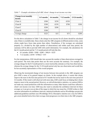 36
Table 7 – Example calculation of all ABC clients’ change in net income over time
Change in net monthly
income
0-3 months 4-6 months 7-12 months 13-24 months
Client A $500 $250 -$550
Client B $300 -$350 $700 $200
Client C $200 $200
Client D $300
Average change $325 $33 $75 $200
For the above calculation in Table 7, the change in net income for all clients should be calculated
only if there is available data. Since clients enter the ABC program at different points in time, some
clients might have fewer data points than others. Nonetheless, if the averages are calculated
properly (i.e. divided by the right number of observations) and within each time period, the
summary will be able to provide GSH with useful information. For example, the calculations for
the 0-3 month period and the 7-12 month period will look like this:
 0-3 months: ($500 + $300 + $200 + 300)/4 = $325
 7-12 months: (-$550 + $700)/2 = $75
For the interpretation, GSH should take into account the number of data observations averaged in
each period. The more data points there are the more accurate the summary. For example, the
average change for the 0-3 month period is a more trustworthy estimate as it has four observations,
whereas the average change for the 13-24 month period only has one observation and would thus
be less accurately representative of the overall program.
Observing the incremental change of net income between time periods in the ABC program can
give GSH a sense of its general impact on clients. In the example above, it seems that clients
improve the most in the first time period of 0-3 months but not by much in the next time period of
4-6 months. If this trend is still observed with more data, GSH could focus on helping their clients
improve more in the second period. However, as with all descriptive statistics, we caution GSH to
not make any causal predictions with this information as many other factors could have affected a
client’s net income over time. GSH may also want to calculate the confidence intervals for these
averages as it can give you an idea of the range in which the true mean lies. If GSH wishes to find
out more information on confidence intervals, statistical textbooks such as Wooldridge can provide
additional guidelines and their uses (Wooldridge 2012). Descriptive statistics are a way for GSH to
get a more detailed look at how their average client progresses over their time in the ABC program.
 