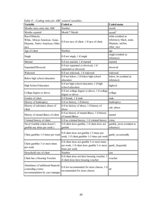 40
Table 8 – Coding rules for ABC control variables
Variable Coded as Coded name
Months since entry into ABC Number month
Months squared Month * Month month2
Race/Ethnicity:
White, African American, Asian,
Hispanic, Native American, Other
race
Age of client Number age
Single 0 if not single, 1 if single
single (omitted as
reference)
Married 0 if not married, 1 if married married
Separated/Divorced
0 if not separated or divorced, 1 if
separated or divorced
divorced
Widowed 0 if not widowed, 1 if widowed widowed
Below high school education
0 if not below, 1 if below high school
education
below_hs (omitted as
reference)
High School Education
0 if not high school education, 1 if high
school education
highsch
College degree or above
0 if not college degree or above, 1 if college
degree or above
college
Gender of client 0 if female, 1 if male male
History of bankruptcy 0 if no history, 1 if history bankruptcy
History of substance abuse of
client
0 if no history of abuse, 1 if history of
abuse
sub_abuse
History of mental illness of client
0 if no history of mental illness, 1 if history
of mental illness
mental
Criminal history of client 0 if no criminal history, 1 if criminal history crime
Never Gamble (client doesn’t
gamble any times per week )
0 if client does gamble, 1 if client does not
gamble
gamble_never (omitted as
reference)
Client gambles 1-3 times per week
0 if client does not gamble 1-3 times per
week, 1 if client gambles 1-3 times per week
gamb_occasionally
Client gambles 3 or more times
per week
0 if client does not gamble 3 or more times
per week, 1 if client does gamble 3 or more
times per week
gamb_frequently
Household size of client Number size
Client has a Housing Voucher
0 if client does not have housing voucher, 1
if client does have housing voucher
voucher
Attendance of additional financial
counseling course
recommendation by case manager
0 if not recommended for more classes, 1 if
recommended for more classes
att
0 if not race of client, 1 if race of client
white (omitted as
reference), black, asian,
Hispanic, natAm,
other_race
 