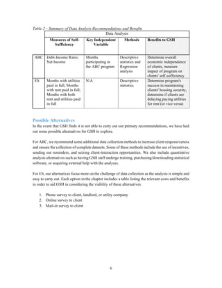 6
Table 2 – Summary of Data Analysis Recommendations and Benefits
Data Analysis
Measures of Self-
Sufficiency
Key Independent
Variable
Methods Benefits to GSH
ABC Debt-Income Ratio;
Net Income
Months
participating in
the ABC program
Descriptive
statistics and
Regression
analysis
Determine overall
economic independence
of clients, measure
impact of program on
clients' self-sufficiency
ES Months with utilities
paid in full; Months
with rent paid in full;
Months with both
rent and utilities paid
in full
N/A Descriptive
statistics
Determine program's
success in maintaining
clients' housing security,
determine if clients are
delaying paying utilities
for rent (or vice versa)
Possible Alternatives
In the event that GSH finds it is not able to carry out our primary recommendations, we have laid
out some possible alternatives for GSH to explore.
For ABC, we recommend some additional data collection methods to increase client responsiveness
and ensure the collection of complete datasets. Some of these methods include the use of incentives,
sending out reminders, and seizing client-interaction opportunities. We also include quantitative
analysis alternatives such as having GSH staff undergo training, purchasing/downloading statistical
software, or acquiring external help with the analyses.
For ES, our alternatives focus more on the challenge of data collection as the analysis is simple and
easy to carry out. Each option in the chapter includes a table listing the relevant costs and benefits
in order to aid GSH in considering the viability of these alternatives.
1. Phone survey to client, landlord, or utility company
2. Online survey to client
3. Mail-in survey to client
 