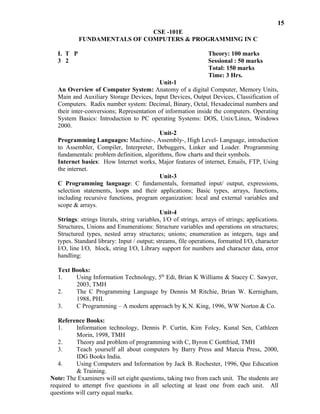 15
CSE -101E
FUNDAMENTALS OF COMPUTERS & PROGRAMMING IN C
L T P Theory: 100 marks
3 2 Sessional : 50 marks
Total: 150 marks
Time: 3 Hrs.
Unit-1
An Overview of Computer System: Anatomy of a digital Computer, Memory Units,
Main and Auxiliary Storage Devices, Input Devices, Output Devices, Classification of
Computers. Radix number system: Decimal, Binary, Octal, Hexadecimal numbers and
their inter-conversions; Representation of information inside the computers. Operating
System Basics: Introduction to PC operating Systems: DOS, Unix/Linux, Windows
2000.
Unit-2
Programming Languages: Machine-, Assembly-, High Level- Language, introduction
to Assembler, Compiler, Interpreter, Debuggers, Linker and Loader. Programming
fundamentals: problem definition, algorithms, flow charts and their symbols.
Internet basics: How Internet works, Major features of internet, Emails, FTP, Using
the internet.
Unit-3
C Programming language: C fundamentals, formatted input/ output, expressions,
selection statements, loops and their applications; Basic types, arrays, functions,
including recursive functions, program organization: local and external variables and
scope & arrays.
Unit-4
Strings: strings literals, string variables, I/O of strings, arrays of strings; applications.
Structures, Unions and Enumerations: Structure variables and operations on structures;
Structured types, nested array structures; unions; enumeration as integers, tags and
types. Standard library: Input / output; streams, file operations, formatted I/O, character
I/O, line I/O, block, string I/O, Library support for numbers and character data, error
handling:
Text Books:
1. Using Information Technology, 5th
Edi, Brian K Williams & Stacey C. Sawyer,
2003, TMH
2. The C Programming Language by Dennis M Ritchie, Brian W. Kernigham,
1988, PHI.
3. C Programming – A modern approach by K.N. King, 1996, WW Norton & Co.
Reference Books:
1. Information technology, Dennis P. Curtin, Kim Foley, Kunal Sen, Cathleen
Morin, 1998, TMH
2. Theory and problem of programming with C, Byron C Gottfried, TMH
3. Teach yourself all about computers by Barry Press and Marcia Press, 2000,
IDG Books India.
4. Using Computers and Information by Jack B. Rochester, 1996, Que Education
& Training.
Note: The Examiners will set eight questions, taking two from each unit. The students are
required to attempt five questions in all selecting at least one from each unit. All
questions will carry equal marks.
 