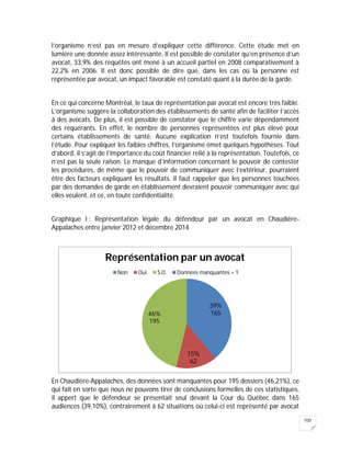 100
l’organisme n’est pas en mesure d’expliquer cette différence. Cette étude met en
lumière une donnée assez intéressante. Il est possible de constater qu’en présence d’un
avocat, 33,9% des requêtes ont mené à un accueil partiel en 2008 comparativement à
22,2% en 2006. Il est donc possible de dire que, dans les cas où la personne est
représentée par avocat, un impact favorable est constaté quant à la durée de la garde.
En ce qui concerne Montréal, le taux de représentation par avocat est encore très faible.
L’organisme suggère la collaboration des établissements de santé afin de faciliter l’accès
à des avocats. De plus, il est possible de constater que le chiffre varie dépendamment
des requérants. En effet, le nombre de personnes représentées est plus élevé pour
certains établissements de santé. Aucune explication n’est toutefois fournie dans
l’étude. Pour expliquer les faibles chiffres, l’organisme émet quelques hypothèses. Tout
d’abord, il s’agit de l’importance du coût financier relié à la représentation. Toutefois, ce
n’est pas la seule raison. Le manque d’information concernant le pouvoir de contester
les procédures, de même que le pouvoir de communiquer avec l’extérieur, pourraient
être des facteurs expliquant les résultats. Il faut rappeler que les personnes touchées
par des demandes de garde en établissement devraient pouvoir communiquer avec qui
elles veulent, et ce, en toute confidentialité.
Graphique I : Représentation légale du défendeur par un avocat en Chaudière-
Appalaches entre janvier 2012 et décembre 2014
En Chaudière-Appalaches, des données sont manquantes pour 195 dossiers (46,21%), ce
qui fait en sorte que nous ne pouvons tirer de conclusions formelles de ces statistiques,
il appert que le défendeur se présentait seul devant la Cour du Québec dans 165
audiences (39,10%), contrairement à 62 situations où celui-ci est représenté par avocat
39%
165
15%
62
46%
195
Représentation par un avocat
Non Oui S.O. Données manquantes = 1
 