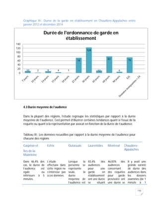 110
Graphique IV : Durée de la garde en établissement en Chaudière-Appalaches entre
janvier 2012 et décembre 2014
4.3 Durée moyenne de l’audience
Dans la plupart des régions, l’étude regroupe les statistiques par rapport à la durée
moyenne de l’audience. Ceci permet d’illustrer certaines tendances quant à l’issue de la
requête ou quant à la représentation par avocat en fonction de la durée de l’audience.
Tableau IX : Les données recueillies par rapport à la durée moyenne de l’audience pour
chacune des régions
Gaspésie et
Îles-de-la-
Madeleine
Estrie Outaouais Laurentides Montréal Chaudière-
Appalaches
Dans 46,4% des
cas, la durée de
l’audience est
égale ou
inférieure à 5
minutes.
L’étude
effectuée dans
cette région ne
s’intéresse pas
à ces données.
Lorsque la
personne se
représente
seule, la
durée
moyenne de
l’audience est
83,4% des
audiences
pour une
garde en
établissement
ont une durée
se situant
46,83% des
audiences
concernant
des requêtes
pour garde
provisoire ont
une durée se
Il y avait une
grande variété
de durée des
audiences dans
les dossiers
examinés (de 1
minute à 1
10 2 9 4 1
74
124
12
81
6
76
0
20
40
60
80
100
120
140
Durée de l'ordonnance de garde en
établissement
 