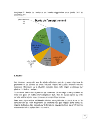 113
Graphique V : Durée de l’audience en Chaudière-Appalaches entre janvier 2012 et
décembre 2014
5. Analyse
Ces éléments comparatifs avec les études effectuées par des groupes régionaux de
promotion et de défense de droits d’autres régions du Québec amènent certains
éclairages intéressants sur la situation régionale. Ainsi, notre région se distingue sur
plusieurs indicateurs analysés.
Tout comme à Montréal, le pourcentage d’hommes faisant l’objet d’une procédure de
mise sous garde en établissement est près de 60%. Dans les autres régions où cette
variable a été analysée, nous retrouvons une majorité de femmes.
Nous n’avons pas analysé les données relatives à la signification, toutefois, force est de
constater que de façon majoritaire, cet élément n’est pas respecté dans toutes les
régions du Québec. Nos constats sur le terrain ne nous permettent pas d’infirmer les
données des autres régions dans ce domaine.
entre 1 et 5
minutes
33%
100
entre 6 et 10
minutes
16%
49
entre 11 et
15 minutes
10%
30
entre 16 et 20
minutes
8%
23
entre 20 et 30
minutes
14%
41
entre 30 minutes
et 1 heure
15%
45
plus d'une heure
4%
13
Durée de l'enregistrement
 