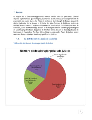 12
1. Aperçu
La région de la Chaudière-Appalaches compte quatre districts judiciaires. Celle-ci
dispose également de quatre hôpitaux généraux étant pourvus d’un département de
psychiatrie de courte durée. Le Palais de justice de Saint-Joseph-de-Beauce dessert le
district judiciaire de la Beauce et l’hôpital de Saint-Georges, le Palais de justice de
Québec dessert le district judiciaire de Québec et, entre autres, l’Hôtel-Dieu de Lévis, le
Palais de justice de Montmagny dessert le district judiciaire de Montmagny et l’hôpital
de Montmagny et le Palais de justice de Thetford Mines dessert le district judiciaire de
Frontenac et l’hôpital de Thetford Mines. Ci-après, ces quatre Palais de justice seront
nommés : Beauce, Québec, Montmagny et Thetford Mines.
1.1. La distribution des dossiers examinés
Tableau 1:A Nombre de dossiers par palais de justice
Palais de justice de
Montmagny
4%
Palais de justice de
Québec
59%
Palais de justice de
Saint-Joseph-de-
Beauce
19%
Palais de justice de
Thetford Mines
18%
Nombre de dossiers par palais de justice
 