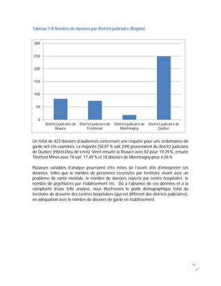 13
Tableau 1:B Nombre de dossiers par District judiciaire (Région)
Un total de 423 dossiers d’audiences concernant une requête pour une ordonnance de
garde ont été examinés. La majorité (58,87 % soit 249) provenaient du district judiciaire
de Québec (Hôtel-Dieu de Lévis). Vient ensuite la Beauce avec 82 pour 19,39 %, ensuite
Thetford Mines avec 74 soit 17,49 % et 18 dossiers de Montmagny pour 4,26 %.
Plusieurs variables d’analyse pourraient être mises de l’avant afin d’interpréter ces
données, telles que le nombre de personnes recensées par territoire vivant avec un
problème de santé mentale, le nombre de dossiers ouverts par centre hospitalier, le
nombre de psychiatres par établissement etc. Dû à l’absence de ces données et à la
complexité d’une telle analyse, nous illustrerons le poids démographique total du
territoire de desserte des centres hospitaliers (qui est différent des districts judiciaires),
en adéquation avec le nombre de dossiers de garde en établissement.
0
50
100
150
200
250
300
District judicaire de
Beauce
District judicaire de
Frontenac
District judicaire de
Montmagny
District judicaire de
Québec
 