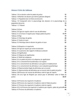 133
Annexe 4 Liste des tableaux
Tableau 1:A Les dossiers selon les palais de justice 12
Tableau 1:B Nombre de dossiers par district judiciaire (Région) 13
Tableau 1:C Population des territoires de desserte 14
Tableau 1:D Comparatif entre le pourcentage des dossiers et le pourcentage de la
population desservie 14
Tableau 1: E Tribunal 15
Tableau 2:A Sexe 16
Tableau 2:B Type de requête selon le sexe du défendeur 17
Tableau 2:C (i-iv) Sexe et requête pour chaque palais de justice 17-19
Tableau 2:D Âge 19
Tableau 2:E Historique de gardes 20
Tableau 2:F Garde en cours 21
Tableau 2:G Historique dans le dossier de garde en cours 22
Tableau 3:A Requêtes et requérants 23
Tableau 3:B Type de requête par année de décision 25
Tableau 3:C La présence des rapports médicaux au dossier 25
Tableau 3:D Signification 26
Tableau 3:E Dispense de signification 27
Tableau 3:F Motif de la dispense 28
Tableau 3:G Les palais de justice et la dispense de signification 28
Tableau 3:H Le consentement du défendeur à la requête 29
Tableau 3:I Le consentement du défendeur à une garde en établissement 30
Tableau 3:J Le consentement du défendeur à une évaluation psychiatrique 30
Tableau 3:K Représentation légale du défendeur par un avocat 31
Tableau 3:L Représentation du défendeur par un avocat selon le palais de justice 32
Tableau 3:M Présence de l’avocat du défendeur selon le type de requête 33
Tableau 3:N (i-iv) Type de Requête par avocat pour le défendeur selon le Palais de
justice 34-37
Tableau 4:A Présence du requérant à l'audience 38
Tableau 4:B Présence du requérant à l’audience selon le Palais de justice 39
Tableau 4:C Présence du requérant à l’audience selon la requête 40
Tableau 4:D (i-iv) Présence du requérant à l’audience par requête- palais de justice41-44
Tableau 4:E Présence du défendeur à l'audience 44
 