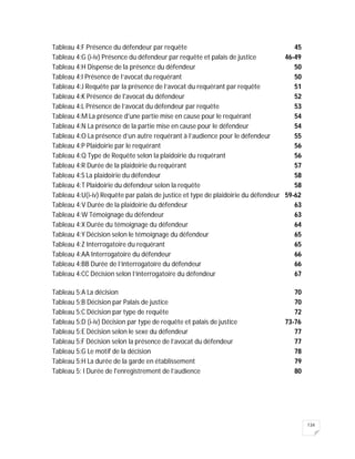 134
Tableau 4:F Présence du défendeur par requête 45
Tableau 4:G (i-iv) Présence du défendeur par requête et palais de justice 46-49
Tableau 4:H Dispense de la présence du défendeur 50
Tableau 4:I Présence de l’avocat du requérant 50
Tableau 4:J Requête par la présence de l’avocat du requérant par requête 51
Tableau 4:K Présence de l'avocat du défendeur 52
Tableau 4:L Présence de l’avocat du défendeur par requête 53
Tableau 4:M La présence d'une partie mise en cause pour le requérant 54
Tableau 4:N La présence de la partie mise en cause pour le défendeur 54
Tableau 4:O La présence d’un autre requérant à l’audience pour le défendeur 55
Tableau 4:P Plaidoirie par le requérant 56
Tableau 4:Q Type de Requête selon la plaidoirie du requérant 56
Tableau 4:R Durée de la plaidoirie du requérant 57
Tableau 4:S La plaidoirie du défendeur 58
Tableau 4:T Plaidoirie du défendeur selon la requête 58
Tableau 4:U(i-iv) Requête par palais de justice et type de plaidoirie du défendeur 59-62
Tableau 4:V Durée de la plaidoirie du défendeur 63
Tableau 4:W Témoignage du défendeur 63
Tableau 4:X Durée du témoignage du défendeur 64
Tableau 4:Y Décision selon le témoignage du défendeur 65
Tableau 4:Z Interrogatoire du requérant 65
Tableau 4:AA Interrogatoire du défendeur 66
Tableau 4:BB Durée de l’interrogatoire du défendeur 66
Tableau 4:CC Décision selon l’interrogatoire du défendeur 67
Tableau 5:A La décision 70
Tableau 5:B Décision par Palais de justice 70
Tableau 5:C Décision par type de requête 72
Tableau 5:D (i-iv) Décision par type de requête et palais de justice 73-76
Tableau 5:E Décision selon le sexe du défendeur 77
Tableau 5:F Décision selon la présence de l’avocat du défendeur 77
Tableau 5:G Le motif de la décision 78
Tableau 5:H La durée de la garde en établissement 79
Tableau 5: I Durée de l'enregistrement de l’audience 80
 