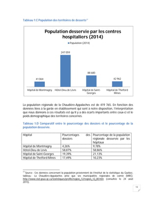 14
Tableau 1:C Population des territoires de desserte17
La population régionale de la Chaudière-Appalaches est de 419 765. En fonction des
données liées à la garde en établissement qui sont à notre disposition, l’interprétation
que nous donnons à ces résultats est qu’il y a des écarts importants entre ceux-ci et le
poids démographique des territoires concernés.
Tableau 1:D Comparatif entre le pourcentage des dossiers et le pourcentage de la
population desservie.
Hôpital Pourcentages des
dossiers
Pourcentage de la population
régionale desservie par les
hôpitaux
Hôpital de Montmagny 4,26% 9,78%
Hôtel-Dieu de Lévis 58,87% 58,86%
Hôpital de Saint-Georges 19,39% 21,13%
Hôpital de Thetford Mines 17,49% 10,23%
17
Source : Ces données concernant la population proviennent de l’Institut de la statistique du Québec,
tableau : La Chaudière-Appalaches ainsi que ses municipalités régionales de comté (MRC).
http://www.stat.gouv.qc.ca/statistiques/profils/region_12/region_12_00.htm (consultée le 24 août
2015).
41 064
247 059
88 680
42 962
Hôpital de Montmagny Hôtel-Dieu de Lévis Hôpital de Saint-
Georges
Hôpital de Thetford
Mines
Population desservie par les centres
hospitaliers (2014)
Population (2014)
 
