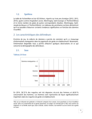 16
1.2. Synthèse
La taille de l'échantillon est de 423 fichiers, répartis sur trois ans d’analyse (2012, 2013,
2014), quatre centres hospitaliers (Lévis, Montmagny, Saint-Georges et Thetford Mines)
et le même nombre de palais de justice correspondants (Québec, Montmagny, Saint-
Joseph-de-Beauce et Thetford Mines). Les tableaux des prochaines sections démontrent
qu’il est possible d'observer certaines tendances significatives en fonction des données
recueillies.
2. Les caractéristiques des défendeurs
D’entrée de jeu, la collecte de données a permis de constater qu’il y a beaucoup
d’informations manquantes dans les jugements de garde en établissement. Néanmoins,
l'information disponible nous a permis d’illustrer quelques observations en ce qui
concerne la démographie des défendeurs.
2.1. Sexe
Tableau 2:A Sexe
En 2014, 38,72 % des requêtes ont été déposées vis-à-vis des femmes et 60,81 %
concernaient des hommes. Les hommes sont représentés de façon significativement
majoritaire dans les requêtes de garde en établissement.
TAQ est un tribunal non judiciaire et itinérant composé d’un avocat, d’un psychiatre et d’un travailleur
social. Suite à la contestation de sa garde (autorisée), un usager est entendu par le TAQ, tout comme ses
soignants et sa famille avant que celui-ci décide, séance tenante, du maintien ou de la levée de la garde
en cours
0 50 100 150 200 250 300
Sexe
Femme
Homme
S.O.
Données manquantes = 2
 