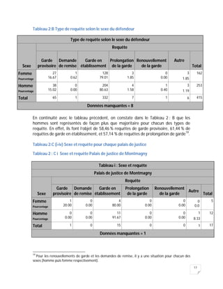 17
Tableau 2:B Type de requête selon le sexe du défendeur
Type de requête selon le sexe du défendeur
Sexe
Requête
Garde
provisoire
Demande
de remise
Garde en
établissement
Prolongation
de la garde
Renouvellement
de la garde
Autre
Total
Femme
Pourcentage
27
16.67
1
0.62
128
79.01
3
1.85
0
0.00
3
1.85
162
Homme
Pourcentage
38
15.02
0
0.00
204
80.63
4
1.58
1
0.40
3
1.19
253
Total 65 1 332 7 1 6 415
Données manquantes = 8
En continuité avec le tableau précédent, on constate dans le Tableau 2 : B que les
hommes sont représentés de façon plus que majoritaire pour chacun des types de
requête. En effet, ils font l’objet de 58,46 % requêtes de garde provisoire, 61,44 % de
requêtes de garde en établissement, et 57,14 % de requêtes de prolongation de garde19
.
Tableau 2:C (i-iv) Sexe et requête pour chaque palais de justice
Tableau 2 : C i Sexe et requête Palais de justice de Montmagny
Tableau i : Sexe et requête
Palais de justice de Montmagny
Sexe
Requête
Garde
provisoire
Demande
de remise
Garde en
établissement
Prolongation
de la garde
Renouvellement
de la garde
Autre
Total
Femme
Pourcentage
1
20.00
0
0.00
4
80.00
0
0.00
0
0.00
0
0.0
5
Homme
Pourcentage
0
0.00
0
0.00
11
91.67
0
0.00
0
0.00
1
8.33
12
Total 1 0 15 0 0 1 17
Données manquantes = 1
19
Pour les renouvellements de garde et les demandes de remise, il y a une situation pour chacun des
sexes (homme puis femme respectivement).
 