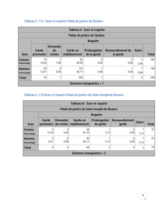18
Tableau 2 : C ii : Sexe et requête Palais de justice de Québec
Tableau ii : Sexe et requête
Palais de justice de Québec
Sexe
Requête
Garde
provisoire
Demande
de
remise
Garde en
établissement
Prolongation
de la garde
Renouvellement de
la garde
Autre
Total
Femme
Pourcentage
14
14.00
1
1.00
83
83.00
0
0.00
0
0.00
2
2.00
100
Homme
Pourcentage
20
13.51
0
0.00
123
83.11
1
0.68
1
0.68
1
0.68
148
Total 34 1 206 1 1 3 248
Données manquantes = 1
Tableau 2 : C iii Sexe et requête Palais de justice de Saint-Joseph-de-Beauce
Tableau iii : Sexe et requête
Palais de justice de Saint-Joseph-de-Beauce
Sexe
Requête
Garde
provisoire
Demande
de remise
Garde en
établissement
Prolongation
de garde
Renouvellement
garde
Autre
Total
Femme
Pourcentage
4
12.50
0
0.00
26
81.25
1
3.13
0
0.00
1
3.13
32
Homme
Pourcentage
4
8.51
0
0.00
40
85.11
1
2.13
0
0.00
1
2.13
47
Total 8 0 66 2 0 2 79
Données manquantes = 3
 
