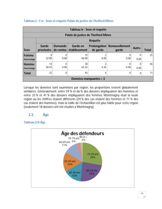 19
Tableau 2 : C iv : Sexe et requête Palais de justice de Thetford Mines
Tableau iv : Sexe et requête
Palais de justice de Thetford Mines
Sexe
Requête
Garde
provisoire
Demande
de remise
Garde en
établissement
Prolongation
de garde
Renouvellement
garde
Autre
Total
Femme
Pourcentage
8
32.00
0
0.00
15
60.00
2
8.00
0
0.00
0
0.00
25
Homme
Pourcentage
14
30.43
0
0.00
30
65.22
2
4.35
0
0.00
0
0.00
46
Total 22 0 45 4 0 0 71
Données manquantes = 3
Lorsque les données sont examinées par région, les proportions restent globalement
similaires. Généralement, entre 59 % et 66 % des dossiers impliquaient des hommes et
entre 33 % et 41 % des dossiers impliquaient des femmes. Montmagny était la seule
région où les chiffres étaient différents (29 % des cas étaient des femmes et 71 % des
cas étaient des hommes), mais la taille de l'échantillon est plus faible pour cette région
(seulement 18 dossiers ont été étudiés à Montmagny).
2.2. Âge
Tableau 2:D Âge
19-29 ans
28%
30-39 ans
24%40-49 ans
15%
50-59 ans
16%
60-69 ans
11%
70-79 ans
4%
80 et +
2%
Âge des défendeurs
 