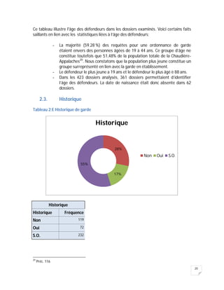 20
Ce tableau illustre l'âge des défendeurs dans les dossiers examinés. Voici certains faits
saillants en lien avec les statistiques liées à l’âge des défendeurs:
- La majorité (59.28 %) des requêtes pour une ordonnance de garde
étaient envers des personnes âgées de 19 à 44 ans. Ce groupe d’âge ne
constitue toutefois que 51,48% de la population totale de la Chaudière-
Appalaches20
. Nous constatons que la population plus jeune constitue un
groupe surreprésenté en lien avec la garde en établissement.
- Le défendeur le plus jeune a 19 ans et le défendeur le plus âgé è 88 ans.
- Dans les 423 dossiers analysés, 361 dossiers permettaient d’identifier
l’âge des défendeurs. La date de naissance était donc absente dans 62
dossiers.
2.3. Historique
Tableau 2:E Historique de garde
Historique
Historique Fréquence
Non 119
Oui 72
S.O. 232
20
Préc. 116
28%
17%
55%
Historique
Non Oui S.O.
 