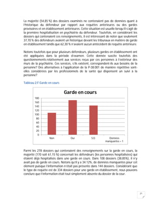 21
La majorité (54,85 %) des dossiers examinés ne contenaient pas de données quant à
l’historique du défendeur par rapport aux requêtes antérieures ou des gardes
provisoires et en établissement antérieures. Cette situation est usuelle lorsqu’il s’agit de
la première hospitalisation en psychiatrie du défendeur. Toutefois, en considérant les
dossiers qui contenaient ces renseignements, il est intéressant de noter que seulement
37,70 % des défendeurs avaient un historique devant les tribunaux en matière de garde
en établissement tandis que 62,30 % n’avaient aucun antécédent de requête antérieure.
Notons toutefois que pour plusieurs défendeurs, plusieurs gardes en établissement ont
été appliquées dans la période d’examen. Cette donnée suscite toutefois des
questionnements relativement aux services reçus par ces personnes à l’extérieur des
murs de la psychiatrie. Ces services, s’ils existent, correspondent-ils aux besoins de la
personne? Des alternatives à l’application de la P-38.001 de manière répétitive sont-
elles considérées par les professionnels de la santé qui dispensent un suivi à la
personne?
Tableau 2:F Garde en cours
Parmi les 278 dossiers qui contenaient des renseignements sur la garde en cours, la
majorité (170 soit 61,15 %) concernait les défendeurs (les personnes hospitalisées) qui
étaient déjà hospitalisés dans une garde en cours. Dans 108 dossiers (38,85%), il n’y
avait pas de garde en cours. Notons qu’il y a 34.12%, de données manquantes pour cet
élément puisque l’information n’était pas présente dans 144 dossiers. Considérant que
le type de requête est de 334 dossiers pour une garde en établissement, nous pouvons
conclure que l’information était tout simplement absente du dossier de la cour.
0
20
40
60
80
100
120
140
160
180
Non Oui S.O. Données
manquantes = 1
Garde en cours
 
