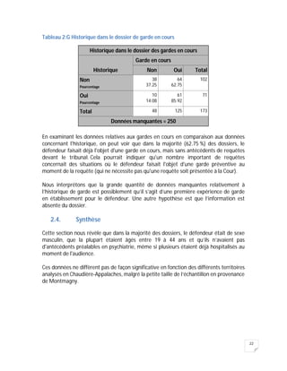 22
Tableau 2:G Historique dans le dossier de garde en cours
Historique dans le dossier des gardes en cours
Historique
Garde en cours
Non Oui Total
Non
Pourcentage
38
37.25
64
62.75
102
Oui
Pourcentage
10
14.08
61
85.92
71
Total 48 125 173
Données manquantes = 250
En examinant les données relatives aux gardes en cours en comparaison aux données
concernant l'historique, on peut voir que dans la majorité (62.75 %) des dossiers, le
défendeur faisait déjà l'objet d'une garde en cours, mais sans antécédents de requêtes
devant le tribunal. Cela pourrait indiquer qu'un nombre important de requêtes
concernait des situations où le défendeur faisait l'objet d'une garde préventive au
moment de la requête (qui ne nécessite pas qu'une requête soit présentée à la Cour).
Nous interprétons que la grande quantité de données manquantes relativement à
l’historique de garde est possiblement qu’il s’agit d’une première expérience de garde
en établissement pour le défendeur. Une autre hypothèse est que l’information est
absente du dossier.
2.4. Synthèse
Cette section nous révèle que dans la majorité des dossiers, le défendeur était de sexe
masculin, que la plupart étaient âgés entre 19 à 44 ans et qu’ils n’avaient pas
d'antécédents préalables en psychiatrie, même si plusieurs étaient déjà hospitalisés au
moment de l'audience.
Ces données ne diffèrent pas de façon significative en fonction des différents territoires
analysés en Chaudière-Appalaches, malgré la petite taille de l’échantillon en provenance
de Montmagny.
 