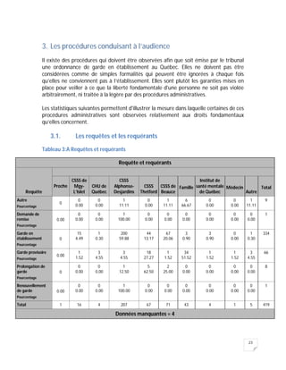 23
3. Les procédures conduisant à l’audience
Il existe des procédures qui doivent être observées afin que soit émise par le tribunal
une ordonnance de garde en établissement au Québec. Elles ne doivent pas être
considérées comme de simples formalités qui peuvent être ignorées à chaque fois
qu’elles ne conviennent pas à l’établissement. Elles sont plutôt les garanties mises en
place pour veiller à ce que la liberté fondamentale d'une personne ne soit pas violée
arbitrairement, ni traitée à la légère par des procédures administratives.
Les statistiques suivantes permettent d'illustrer la mesure dans laquelle certaines de ces
procédures administratives sont observées relativement aux droits fondamentaux
qu’elles concernent.
3.1. Les requêtes et les requérants
Tableau 3:A Requêtes et requérants
Requête et requérants
Requête
Proche
CSSS de
Mgy-
L’Islet
CHU de
Québec
CSSS
Alphonse-
Desjardins
CSSS
Thetford
CSSS de
Beauce
Famille
Institut de
santé mentale
de Québec
Médecin
Autre
Total
Autre
Pourcentage
0
0
0.00
0
0.00
1
11.11
0
0.00
1
11.11
6
66.67
0
0.00
0
0.00
1
11.11
9
Demande de
remise
Pourcentage
0.00
0
0.00
0
0.00
1
100.00
0
0.00
0
0.00
0
0.00
0
0.00
0
0.00
0
0.00
1
Garde en
établissement
Pourcentage
0
15
4.49
1
0.30
200
59.88
44
13.17
67
20.06
3
0.90
3
0.90
0
0.00
1
0.30
334
Garde provisoire
Pourcentage
0.00
1
1.52
3
4.55
3
4.55
18
27.27
1
1.52
34
51.52
1
1.52
1
1.52
3
4.55
66
Prolongation de
garde
Pourcentage
0
0
0.00
0
0.00
1
12.50
5
62.50
2
25.00
0
0.00
0
0.00
0
0.00
0
0.00
8
Renouvellement
de garde
Pourcentage
0.00
0
0.00
0
0.00
1
100.00
0
0.00
0
0.00
0
0.00
0
0.00
0
0.00
0
0.00
1
Total 1 16 4 207 67 71 43 4 1 5 419
Données manquantes = 4
 