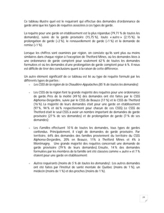 24
Ce tableau illustre quel est le requérant qui effectue des demandes d’ordonnance de
garde ainsi que les types de requêtes associées à ces types de garde.
La requête pour une garde en établissement est la plus répandue (79,71 % de toutes les
demandes), suivie de la garde provisoire (15,75 %), toute « autre » (2,15 %), la
prolongation de garde (<2 %), le renouvellement de garde (<1 %) et la demande de
remise (<1 %).
Lorsque les chiffres sont examinés par région, on constate qu’ils sont plus ou moins
similaires dans chaque région à l'exception de Thetford Mines, où les demandes liées à
une ordonnance de garde comptent pour seulement 62 % de toutes les demandes
formulées et où les demandes d’une prolongation de garde comptent pour 6 %. Il nous
est difficile de tirer des conclusions quant à la raison de cette différence.
Un autre élément significatif de ce tableau est lié au type de requête formulé par les
différents types de parties :
- Les CSSS de la région de la Chaudière-Appalaches (85 % de toutes les demandes);
- Les CSSS de la région font la grande majorité des requêtes pour une ordonnance
de garde. Près de la moitié (49 %) des demandes ont été faites par le CSSS
Alphonse-Desjardins, suivie par le CSSS de Beauce (17 %) et le CSSS de Thetford
(16 %). La majorité de leurs demandes était pour une garde en établissement
(97 %, 94 % et 66 % respectivement pour chacun de ces CSSS). Le CSSS de
Thetford était le seul CSSS à avoir un nombre important de demandes de garde
provisoire (27 % de ses demandes) et de prolongation de garde (7 % de ses
demandes);
- Les Familles effectuent 10 % de toutes les demandes, tous types de gardes
confondus. Principalement, il s’agit de demandes de garde provisoire. Par
territoire, 64% des demandes des familles proviennent du territoire du CSSS
Alphonse-Desjardins, 20% en Beauce, 11% à Thetford Mines et 4% à
Montmagny. Une grande majorité des requêtes concernait une demande de
garde provisoire (79 % de leurs demandes). Ensuite, 14 % des demandes
formulées par les membres de la famille ont été classées comme « autre » et 7 %
étaient pour une garde en établissement;
- Autres requérants (moins de 5 % de toutes les demandes) : Les autres demandes
ont été faites par l'Institut de santé mentale de Québec (moins de 1 %), un
médecin (moins de 1 %) et des proches (moins de 1 %).
 