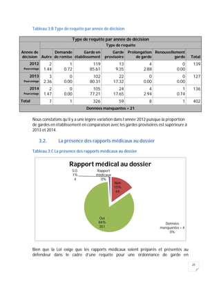25
Tableau 3:B Type de requête par année de décision
Type de requête par année de décision
Année de
décision
Type de requête
Autre
Demande
de remise
Garde en
établissement
Garde
provisoire
Prolongation
de garde
Renouvellement
garde Total
2012
Pourcentage
2
1.44
1
0.72
119
85.61
13
9.35
4
2.88
0
0.00
139
2013
Pourcentage
3
2.36
0
0.00
102
80.31
22
17.32
0
0.00
0
0.00
127
2014
Pourcentage
2
1.47
0
0.00
105
77.21
24
17.65
4
2.94
1
0.74
136
Total 7 1 326 59 8 1 402
Données manquantes = 21
Nous constatons qu’il y a une légère variation dans l’année 2012 puisque la proportion
de gardes en établissement en comparaison avec les gardes provisoires est supérieure à
2013 et 2014.
3.2. La présence des rapports médicaux au dossier
Tableau 3:C La présence des rapports médicaux au dossier
Bien que la Loi exige que les rapports médicaux soient préparés et présentés au
défendeur dans le cadre d’une requête pour une ordonnance de garde en
Rapport
médicaux
0%
Non
15%
64
Oui
84%
351
S.O.
1%
4
Données
manquantes = 4
0%
Rapport médical au dossier
 