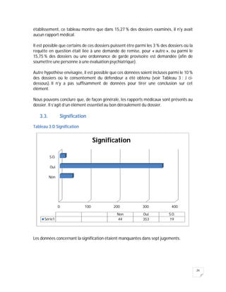 26
établissement, ce tableau montre que dans 15,27 % des dossiers examinés, il n'y avait
aucun rapport médical.
Il est possible que certains de ces dossiers puissent être parmi les 3 % des dossiers où la
requête en question était liée à une demande de remise, pour « autre », ou parmi le
15,75 % des dossiers ou une ordonnance de garde provisoire est demandée (afin de
soumettre une personne à une évaluation psychiatrique).
Autre hypothèse envisagée, il est possible que ces données soient incluses parmi le 10 %
des dossiers où le consentement du défendeur a été obtenu (voir Tableau 3 : J ci-
dessous). Il n’y a pas suffisamment de données pour tirer une conclusion sur cet
élément.
Nous pouvons conclure que, de façon générale, les rapports médicaux sont présents au
dossier. Il s’agit d’un élément essentiel au bon déroulement du dossier.
3.3. Signification
Tableau 3:D Signification
Les données concernant la signification étaient manquantes dans sept jugements.
0 100 200 300 400
Non
Oui
S.O.
Non Oui S.O.
Série1 44 353 19
Signification
 