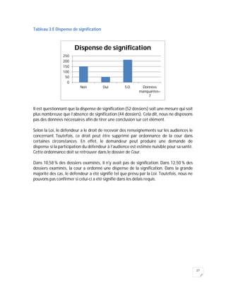 27
Tableau 3:E Dispense de signification
Il est questionnant que la dispense de signification (52 dossiers) soit une mesure qui soit
plus nombreuse que l’absence de signification (44 dossiers). Cela dit, nous ne disposons
pas des données nécessaires afin de tirer une conclusion sur cet élément.
Selon la Loi, le défendeur a le droit de recevoir des renseignements sur les audiences le
concernant. Toutefois, ce droit peut être supprimé par ordonnance de la cour dans
certaines circonstances. En effet, le demandeur peut produire une demande de
dispense si la participation du défendeur à l’audience est estimée nuisible pour sa santé.
Cette ordonnance doit se retrouver dans le dossier de Cour.
Dans 10,58 % des dossiers examinés, il n'y avait pas de signification. Dans 12,50 % des
dossiers examinés, la cour a ordonné une dispense de la signification. Dans la grande
majorité des cas, le défendeur a été signifié tel que prévu par la Loi. Toutefois, nous ne
pouvons pas confirmer si celui-ci a été signifié dans les délais requis.
0
50
100
150
200
250
Non Oui S.O. Données
manquantes=
7
Dispense de signification
 
