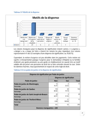 28
Tableau 3:F Motifs de la dispense
Les raisons invoquées pour la dispense de signification étaient variées. L’« urgence »,
« danger » ou « risque de fuite » étaient les raisons les plus répandues (ces raisons
représentaient 41 des 52 exemples d'une dispense de signification, ou 78,85 %).
Cependant, la notion d’urgence est peu détaillée dans les jugements. Cette notion est
sujette à interprétation puisque l’urgence pour le demandeur (l’hôpital ou la famille)
d’obtenir une garde provisoire ou une garde en établissement ne saurait être un motif
valable afin de priver une personne du droit de se faire entendre devant la cour. Selon
les données fournies, nous questionnons le respect de cette règle de droit.
Tableau 3:G Les palais de justice et la dispense de signification
Dispense de signification par Palais de justice
Palais de justice
Dispense de signification
Non Oui Total
Palais de justice de Montmagny
Pourcentage
13
76.47
4
23.53
17
Palais de justice de Québec
Pourcentage
118
80.82
28
19.18
146
Palais de justice de Saint-Joseph-de-Beauce
Pourcentage
20
68.97
9
31.03
29
Palais de justice de Thetford Mines
Pourcentage
0
0.00
11
100.00
11
Total 151 52 203
Données manquantes = 220
0
5
10
15
20
25
30
35
40
Motifs liés
à la
dangerosit
é
Motifs liés
à l'urgence
de la
situation
État de
santé de la
personne
Risque de
fugue et
urgence
Motifs
autres ou
non-
précisés
Aucun
motif
indiqué
Données
manquant
es = 8
Série1 2 37 5 2 5 1
Motifs de la dispense
 
