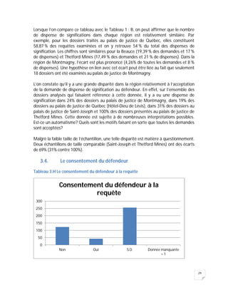 29
Lorsque l’on compare ce tableau avec le Tableau 1 : B, on peut affirmer que le nombre
de dispense de significations dans chaque région est relativement similaire. Par
exemple, pour les dossiers traités au palais de justice de Québec, elles constituent
58,87 % des requêtes examinées et on y retrouve 54 % du total des dispenses de
signification. Les chiffres sont similaires pour la Beauce (19,39 % des demandes et 17 %
de dispenses) et Thetford Mines (17,49 % des demandes et 21 % de dispenses). Dans la
région de Montmagny, l’écart est plus prononcé (4,26% de toutes les demandes et 8 %
de dispenses). Une hypothèse en lien avec cet écart peut être liée au fait que seulement
18 dossiers ont été examinés au palais de justice de Montmagny.
L’on constate qu’il y a une grande disparité dans la région relativement à l’acceptation
de la demande de dispense de signification au défendeur. En effet, sur l’ensemble des
dossiers analysés qui faisaient référence à cette donnée, il y a eu une dispense de
signification dans 24% des dossiers au palais de justice de Montmagny, dans 19% des
dossiers au palais de justice de Québec (Hôtel-Dieu de Lévis), dans 31% des dossiers au
palais de justice de Saint-Joseph et 100% des dossiers présentés au palais de justice de
Thetford Mines. Cette donnée est sujette à de nombreuses interprétations possibles.
Est-ce un automatisme? Quels sont les motifs faisant en sorte que toutes les demandes
sont acceptées?
Malgré la faible taille de l’échantillon, une telle disparité est matière à questionnement.
Deux échantillons de taille comparable (Saint-Joseph et Thetford Mines) ont des écarts
de 69% (31% contre 100%).
3.4. Le consentement du défendeur
Tableau 3:H Le consentement du défendeur à la requête
0
50
100
150
200
250
300
Non Oui S.O. Donnée manquante
= 1
Consentement du défendeur à la
requête
 