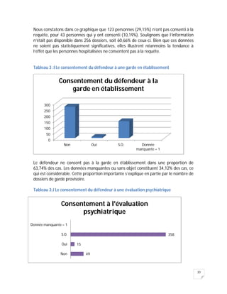 30
Nous constatons dans ce graphique que 123 personnes (29,15%) n’ont pas consenti à la
requête, pour 43 personnes qui y ont consenti (10,19%). Soulignons que l’information
n’était pas disponible dans 256 dossiers, soit 60,66% de ceux-ci. Bien que ces données
ne soient pas statistiquement significatives, elles illustrent néanmoins la tendance à
l’effet que les personnes hospitalisées ne consentent pas à la requête.
Tableau 3 :I Le consentement du défendeur à une garde en établissement
Le défendeur ne consent pas à la garde en établissement dans une proportion de
63,74% des cas. Les données manquantes ou sans objet constituent 34,12% des cas, ce
qui est considérable. Cette proportion importante s’explique en partie par le nombre de
dossiers de garde provisoire.
Tableau 3:J Le consentement du défendeur à une évaluation psychiatrique
0
50
100
150
200
250
300
Non Oui S.O. Donnée
manquante = 1
Consentement du défendeur à la
garde en établissement
49
15
358
Non
Oui
S.O.
Donnée manquante = 1
Consentement à l'évaluation
psychiatrique
 