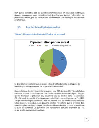 31
Bien que ce constat ne soit pas statistiquement significatif en raison des nombreuses
données manquantes, nous constatons tout de même que lorsque l’information est
présente au dossier, plus de 3 fois plus de défendeurs ne consentent pas à l’évaluation
psychiatrique.
3.5. Représentation légale du défendeur
Tableau 3:K Représentation légale du défendeur par un avocat
Le droit à la représentation par un avocat est un droit fondamental lié à la perte de
liberté importante occasionnée par la garde en établissement.
Dans ce tableau, les données sont manquantes pour 195 dossiers (46,21%), cela fait en
sorte que nous ne pouvons tirer de conclusions formelles de ces statistiques. Il appert
que le défendeur se présentait seul devant la Cour du Québec dans 165 audiences
(39,10%), contrairement à 62 audiences où celui-ci était représenté par avocat (14,69%).
Tel que mentionné précédemment, nous ne pouvons tirer de conclusions formelles de
telles données. Cependant, nous pouvons émettre l’hypothèse que la présence d’un
avocat sur place n’est pas indiquée dans l’ensemble des dossiers, puisque la requête ne
lui a pas été transmise. Les personnes sont représentées dans une proportion de 15%,
ce qui suscite plusieurs interrogations.
39%
165
15%
62
46%
195
0%
Représentation par un avocat
Non Oui S.O. Données manquantes = 1
 