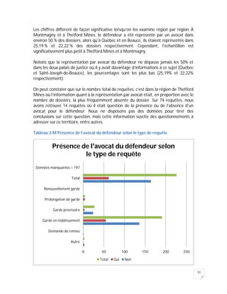 33
Les chiffres diffèrent de façon significative lorsqu’on les examine région par région. À
Montmagny et à Thetford Mines, le défendeur a été représenté par un avocat dans
environ 50 % des dossiers, alors qu'à Québec et en Beauce, ils étaient représentés dans
25,19 % et 22,22 % des dossiers respectivement. Cependant, l’échantillon est
significativement plus petit à Thetford Mines et à Montmagny.
Notons que la représentation par avocat du défendeur ne dépasse jamais les 50% et
dans les deux palais de justice où il y avait davantage d’informations à ce sujet (Québec
et Saint-Joseph-de-Beauce), les pourcentages sont les plus bas (25,19% et 22,22%
respectivement).
On peut constater que sur le nombre total de requêtes, c’est dans la région de Thetford
Mines où l’information quant à la représentation par avocat était, en proportion avec le
nombre de dossiers, la plus fréquemment absente du dossier. Sur 74 requêtes, nous
avons retrouvé 14 requêtes où il était question de la présence ou de l’absence d’un
avocat pour le défendeur. Nous ne disposons pas des données pour tirer des
conclusions sur cette question, mais cette information suscite des questionnements à
adresser sur ce territoire, entre autres.
Tableau 3:M Présence de l’avocat du défendeur selon le type de requête
0 50 100 150 200 250
Autre
Demande de remise
Garde en établissement
Garde provisoire
Prolongation de garde
Renouvellement garde
Total
Données manquantes = 197
Présence de l'avocat du défendeur selon
le type de requête
Total Oui Non
 