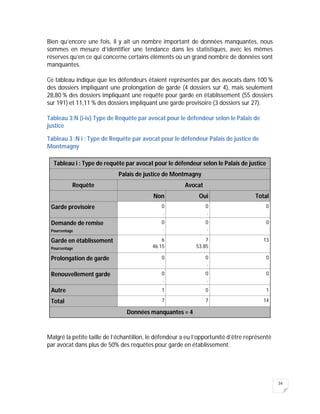 34
Bien qu’encore une fois, il y ait un nombre important de données manquantes, nous
sommes en mesure d’identifier une tendance dans les statistiques, avec les mêmes
réserves qu’en ce qui concerne certains éléments où un grand nombre de données sont
manquantes.
Ce tableau indique que les défendeurs étaient représentés par des avocats dans 100 %
des dossiers impliquant une prolongation de garde (4 dossiers sur 4), mais seulement
28,80 % des dossiers impliquant une requête pour garde en établissement (55 dossiers
sur 191) et 11,11 % des dossiers impliquant une garde provisoire (3 dossiers sur 27).
Tableau 3:N (i-iv) Type de Requête par avocat pour le défendeur selon le Palais de
justice
Tableau 3 :N i : Type de Requête par avocat pour le défendeur Palais de justice de
Montmagny
Tableau i : Type de requête par avocat pour le défendeur selon le Palais de justice
Palais de justice de Montmagny
Requête Avocat
Non Oui Total
Garde provisoire 0
.
0
.
0
Demande de remise
Pourcentage
0
.
0
.
0
Garde en établissement
Pourcentage
6
46.15
7
53.85
13
Prolongation de garde 0
.
0
.
0
Renouvellement garde 0
.
0
.
0
Autre 1 0 1
Total 7 7 14
Données manquantes = 4
Malgré la petite taille de l’échantillon, le défendeur a eu l’opportunité d’être représenté
par avocat dans plus de 50% des requêtes pour garde en établissement.
 