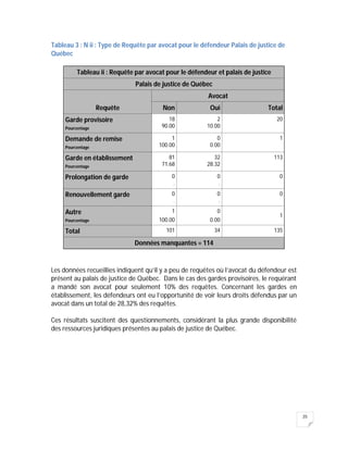 35
Tableau 3 : N ii : Type de Requête par avocat pour le défendeur Palais de justice de
Québec
Tableau ii : Requête par avocat pour le défendeur et palais de justice
Palais de justice de Québec
Requête
Avocat
Non Oui Total
Garde provisoire
Pourcentage
18
90.00
2
10.00
20
Demande de remise
Pourcentage
1
100.00
0
0.00
1
Garde en établissement
Pourcentage
81
71.68
32
28.32
113
Prolongation de garde 0
.
0
.
0
Renouvellement garde 0
.
0
.
0
Autre
Pourcentage
1
100.00
0
0.00
1
Total 101 34 135
Données manquantes = 114
Les données recueillies indiquent qu’il y a peu de requêtes où l’avocat du défendeur est
présent au palais de justice de Québec. Dans le cas des gardes provisoires, le requérant
a mandé son avocat pour seulement 10% des requêtes. Concernant les gardes en
établissement, les défendeurs ont eu l’opportunité de voir leurs droits défendus par un
avocat dans un total de 28,32% des requêtes.
Ces résultats suscitent des questionnements, considérant la plus grande disponibilité
des ressources juridiques présentes au palais de justice de Québec.
 