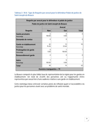 36
Tableau 3 : N iii : Type de Requête par avocat pour le défendeur Palais de justice de
Saint-Joseph-de-Beauce
Requête par avocat pour le défendeur et palais de justice
Palais de justice de Saint-Joseph-de-Beauce
Requête
Avocat
Non Oui Total
Garde provisoire
Pourcentage
6
100.00
0
0.00
6
Demande de remise 0
.
0
.
0
Garde en établissement
Pourcentage
42
76.36
13
23.64
55
Prolongation de garde
Pourcentage
0
0.00
1
100.00
1
Renouvellement garde 0
.
0
.
0
Autre
Pourcentage
1
100.00
0
0.00
1
Total 49 14 63
Données manquantes = 19
La Beauce comporte le plus faible taux de représentation de la région pour les gardes en
établissement. Un total de 23,64% des personnes ont eu l’opportunité d’être
représentées par avocat lors d’une audience relative à une garde en établissement.
Cette statistique laisse entrevoir certaines pistes de réflexion quant à l’accessibilité à la
justice pour les personnes vivant avec un problème de santé mentale.
 
