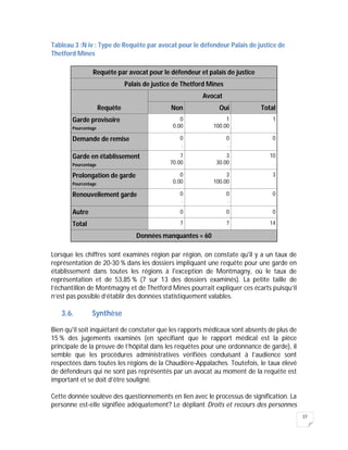 37
Tableau 3 :N iv : Type de Requête par avocat pour le défendeur Palais de justice de
Thetford Mines
Requête par avocat pour le défendeur et palais de justice
Palais de justice de Thetford Mines
Requête
Avocat
Non Oui Total
Garde provisoire
Pourcentage
0
0.00
1
100.00
1
Demande de remise 0
.
0
.
0
Garde en établissement
Pourcentage
7
70.00
3
30.00
10
Prolongation de garde
Pourcentage
0
0.00
3
100.00
3
Renouvellement garde 0
.
0
.
0
Autre 0 0 0
Total 7 7 14
Données manquantes = 60
Lorsque les chiffres sont examinés région par région, on constate qu'il y a un taux de
représentation de 20-30 % dans les dossiers impliquant une requête pour une garde en
établissement dans toutes les régions à l'exception de Montmagny, où le taux de
représentation et de 53,85 % (7 sur 13 des dossiers examinés). La petite taille de
l’échantillon de Montmagny et de Thetford Mines pourrait expliquer ces écarts puisqu’il
n’est pas possible d’établir des données statistiquement valables.
3.6. Synthèse
Bien qu'il soit inquiétant de constater que les rapports médicaux sont absents de plus de
15 % des jugements examinés (en spécifiant que le rapport médical est la pièce
principale de la preuve de l’hôpital dans les requêtes pour une ordonnance de garde), il
semble que les procédures administratives vérifiées conduisant à l’audience sont
respectées dans toutes les régions de la Chaudière-Appalaches. Toutefois, le taux élevé
de défendeurs qui ne sont pas représentés par un avocat au moment de la requête est
important et se doit d’être souligné.
Cette donnée soulève des questionnements en lien avec le processus de signification. La
personne est-elle signifiée adéquatement? Le dépliant Droits et recours des personnes
 