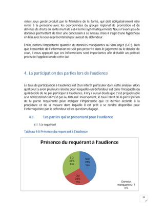 38
mises sous garde produit par le Ministère de la Santé, qui doit obligatoirement être
remis à la personne avec les coordonnées du groupe régional de promotion et de
défense de droits en santé mentale est-il remis systématiquement? Nous n’avons pas de
données permettant de tirer une conclusion à ce niveau, mais il s’agit d’une hypothèse
en lien avec la sous-représentation par avocat du défendeur.
Enfin, notons l’importante quantité de données manquantes ou sans objet (S.O.). Bien
que l’ensemble de l’information ne soit pas prescrite dans le jugement ou le dossier de
cour, il nous apparait que ces informations sont importantes afin d’établir un portrait
précis de l’application de cette Loi.
4. La participation des parties lors de l’audience
Le taux de participation à l’audience est d'un intérêt particulier dans cette analyse. Alors
qu’il peut y avoir plusieurs raisons pour lesquelles un défendeur est dans l’incapacité ou
qu’il décide de ne pas participer à l’audience, il n’y a aucun doute que c’est préjudiciable
à sa contestation s’il n’est pas au tribunal. Inversement, le taux relatif de la participation
de la partie requérante peut indiquer l'importance que ce dernier accorde à la
procédure et de la mesure dans laquelle il est prêt à se rendre disponible pour
l’interrogatoire par le défendeur et les questions du juge.
4.1. Les parties qui se présentent pour l’audience
4.1.1.Le requérant
Tableau 4:A Présence du requérant à l'audience
Non
39%
166
Oui
28%
116
S.O.
33%
140
Données
manquantes= 1
0%
Présence du requérant à l’audience
 