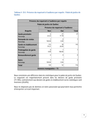 42
Tableau 4 : D ii : Présence du requérant à l’audience par requête : Palais de justice de
Québec
Nous constatons une différence dans les statistiques pour le palais de justice de Québec.
Le requérant est majoritairement présent dans les dossiers de garde provisoire
(77,78%), contrairement aux dossiers de garde en établissement où les statistiques sont
inversées (20,69%).
Nous ne disposons pas de données en notre possession qui pourraient nous permettre
d’interpréter cet écart important.
Présence du requérant à l’audience par requête
Palais de justice de Québec
Requête
Présence du requérant à l'audience
Non Oui Total
Garde provisoire
Pourcentage
6
22.22
21
77.78
27
Demande de remise
Pourcentage
1
100.00
0
0.00
1
Garde en établissement
Pourcentage
115
79.31
30
20.69
145
Prolongation de garde
Pourcentage
0
0.00
1
100.00
1
Renouvellement garde 0
.
0
.
0
Autre
Pourcentage
2
100.00
0
0.00
2
Total 124 52 176
Données manquantes = 73
 